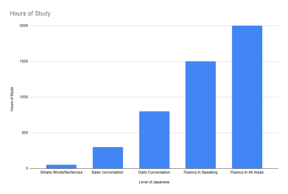 Graph showing how many hours it takes (y-axis) for each skill level (beginner to fluent) of Japanese (x-axis)
