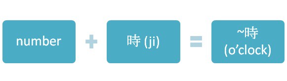 A light blue diagram showing the formula for saying the time in Japanese (number + ji = ~ji).