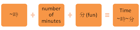 A diagram of a formula showing how to say the time in Japanese (~時+number of minutes +分=Time~時~分).