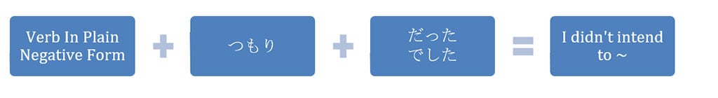 A Japanese grammar formula that reads, "Verb in Negative Form + tsumori + datta/deshita = I didn't intend to."
