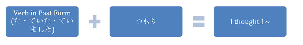 A Japanese grammar formula that reads, "Verb in past tense (ta/ teita /teimashita) + tsumori = I thought I ~"