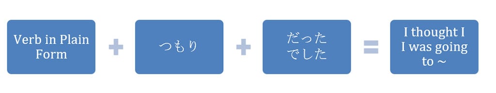 A Japanese grammar formula that reads, "Verb in plain form + tsumori + datta/deshita = I thought I ~ / I was going to ~)