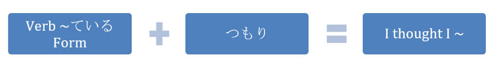 A Japanese grammar formula that reads, "verb in te-iru form + tsumori = I thought I ~"