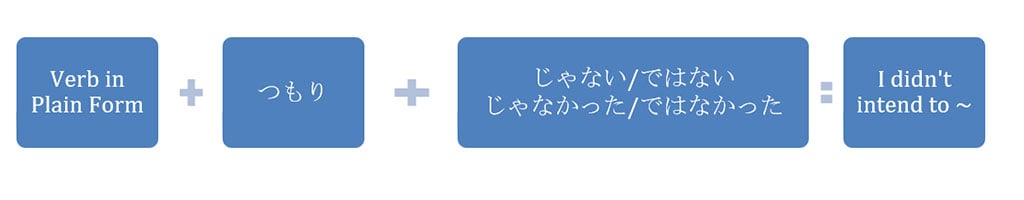A Japanese grammar formula that reads, "Verb in plain form + tsumori + ja nai/de wa nai / ja nakatta / de wa nakatta = I didn't intend to ~"