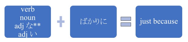 A formula in blue blocks that says, "verb noun adj na adj i + とばかりに= just because."