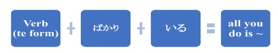A formula in blue blocks that says, " Verb (te form)+ ばかり + iru= all you do."